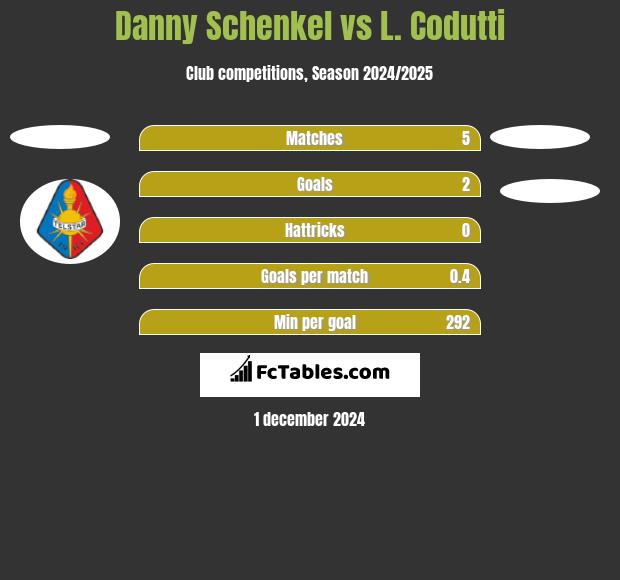 Danny Schenkel vs L. Codutti h2h player stats