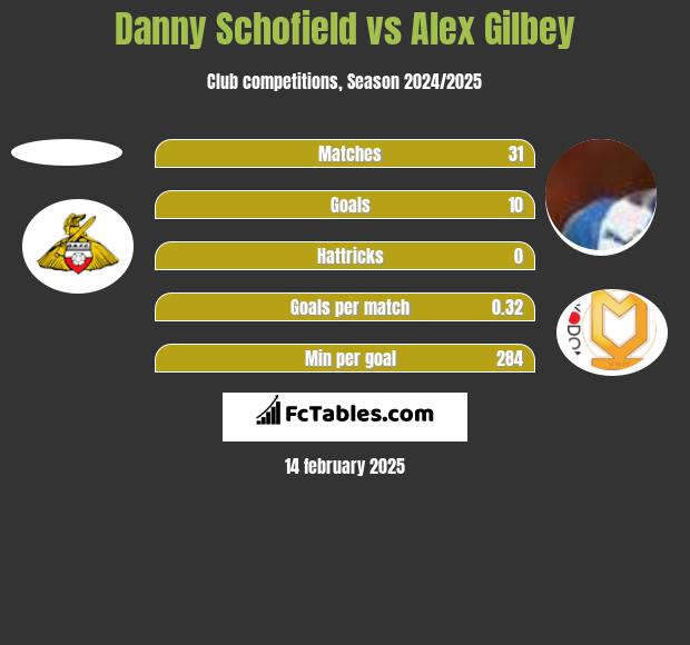 Danny Schofield vs Alex Gilbey h2h player stats