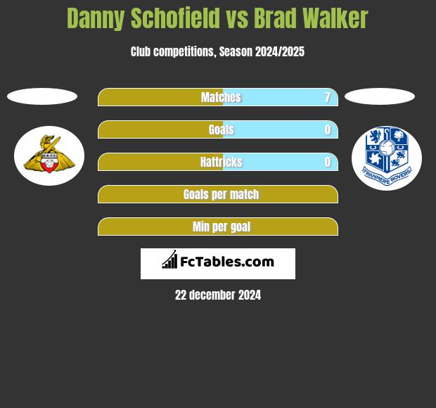 Danny Schofield vs Brad Walker h2h player stats