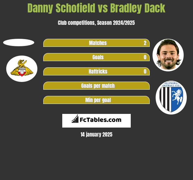 Danny Schofield vs Bradley Dack h2h player stats