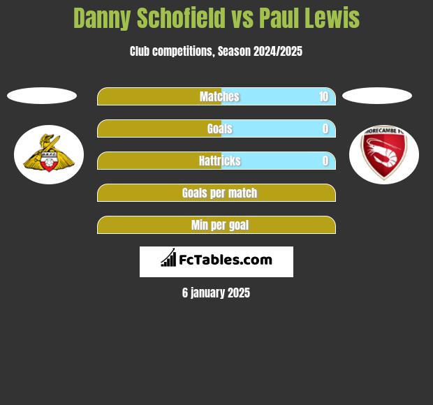 Danny Schofield vs Paul Lewis h2h player stats