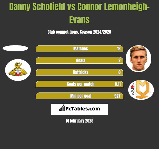 Danny Schofield vs Connor Lemonheigh-Evans h2h player stats