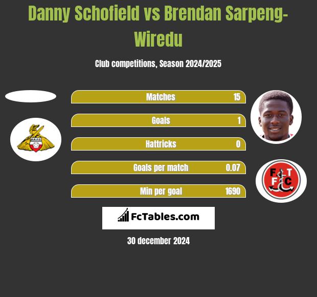 Danny Schofield vs Brendan Sarpeng-Wiredu h2h player stats