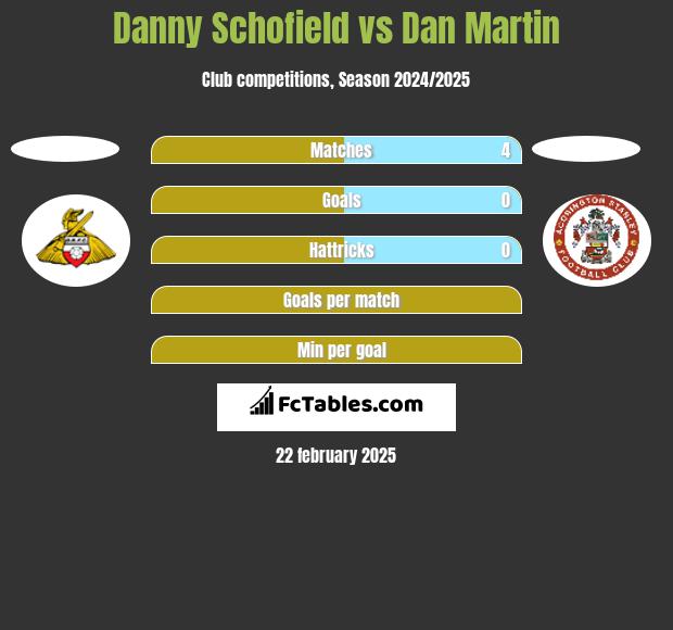 Danny Schofield vs Dan Martin h2h player stats