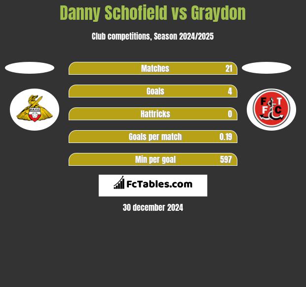 Danny Schofield vs Graydon h2h player stats