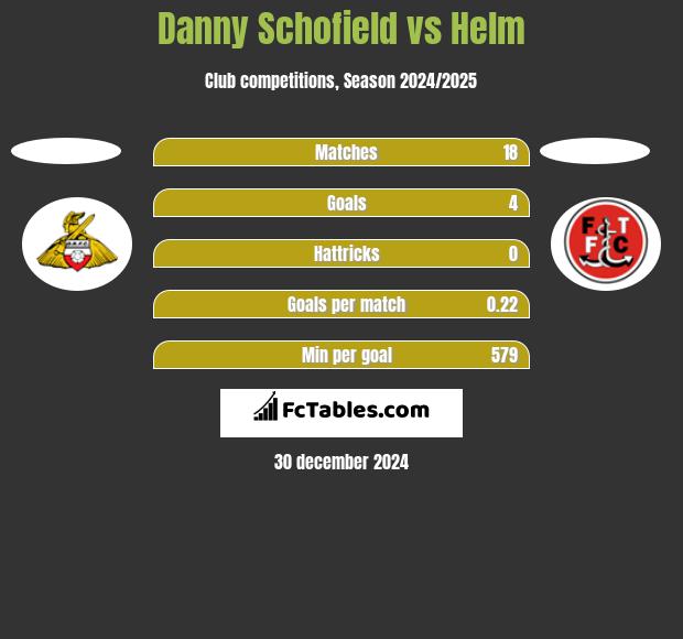 Danny Schofield vs Helm h2h player stats