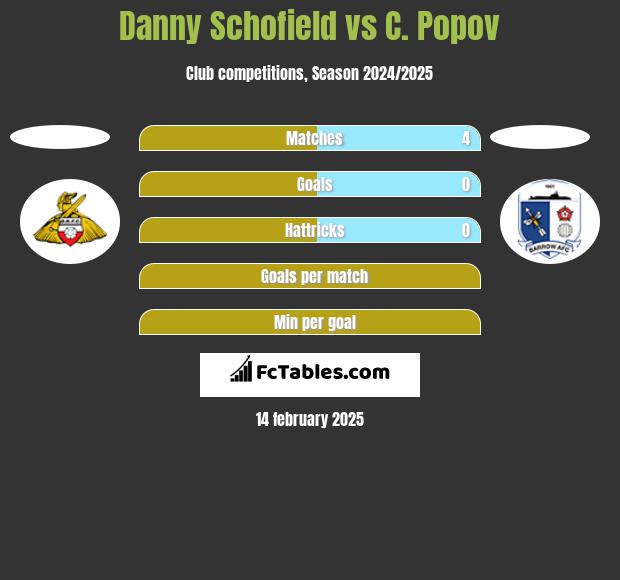 Danny Schofield vs C. Popov h2h player stats