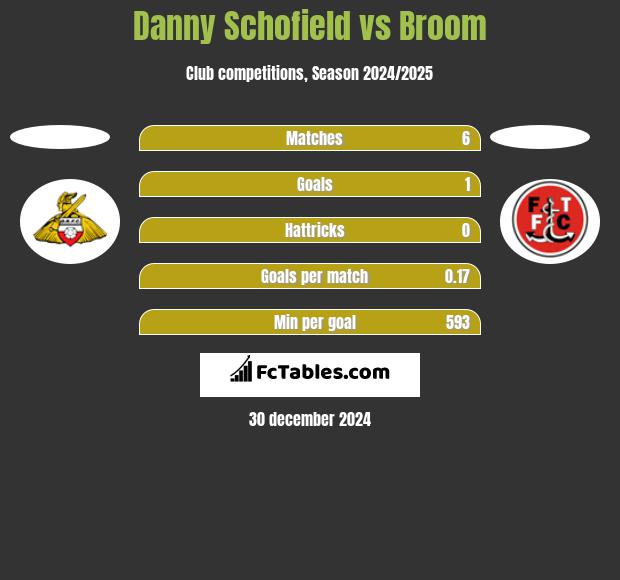 Danny Schofield vs Broom h2h player stats