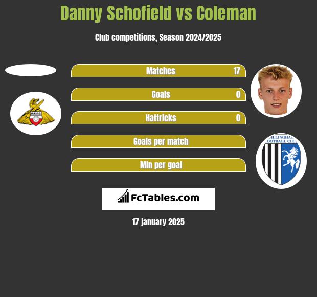 Danny Schofield vs Coleman h2h player stats