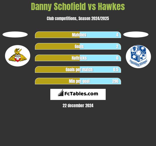 Danny Schofield vs Hawkes h2h player stats