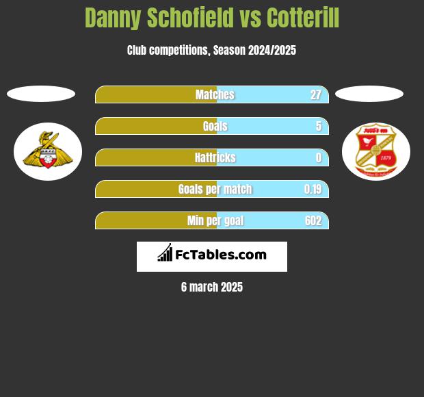 Danny Schofield vs Cotterill h2h player stats