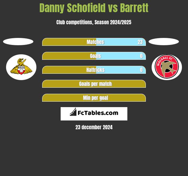 Danny Schofield vs Barrett h2h player stats