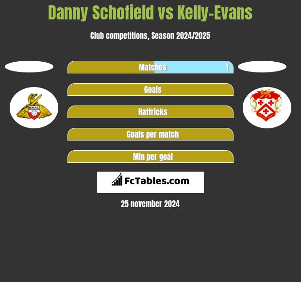 Danny Schofield vs Kelly-Evans h2h player stats