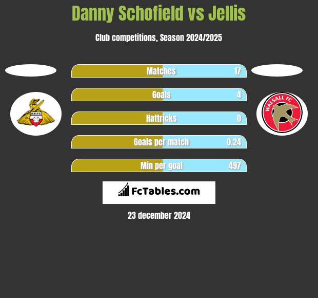 Danny Schofield vs Jellis h2h player stats