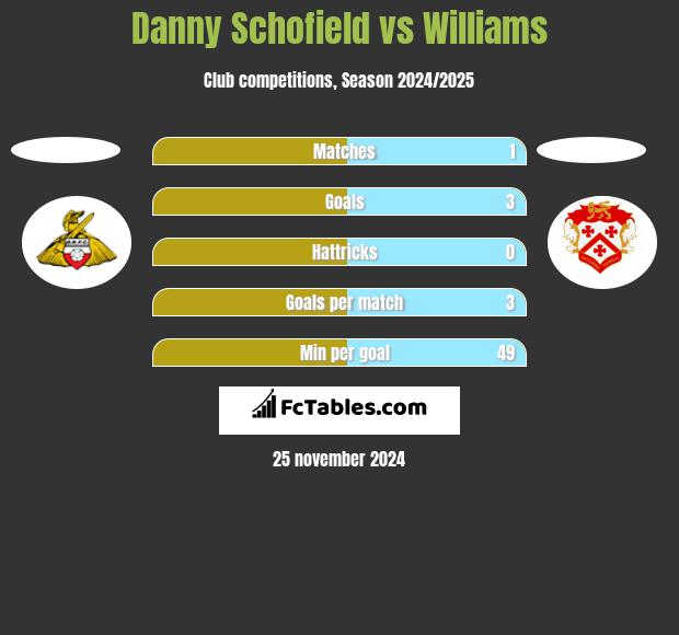 Danny Schofield vs Williams h2h player stats