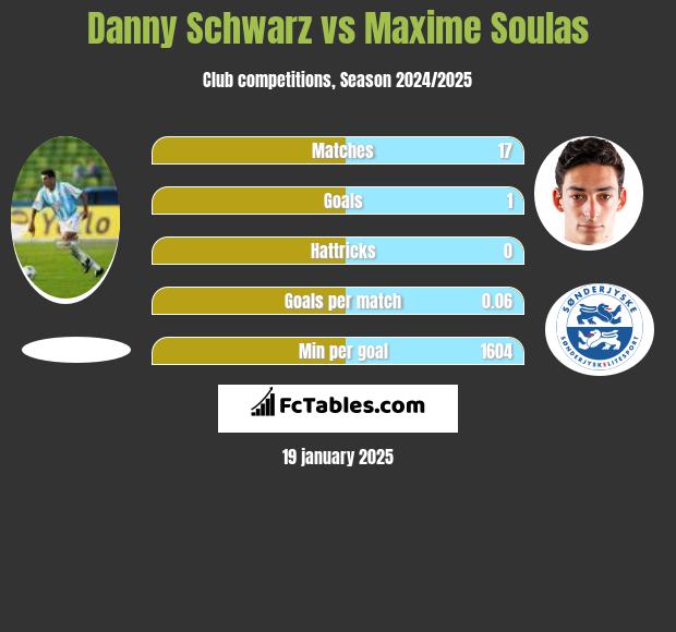 Danny Schwarz vs Maxime Soulas h2h player stats