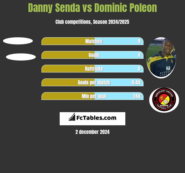 Danny Senda vs Dominic Poleon h2h player stats