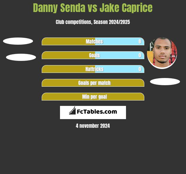 Danny Senda vs Jake Caprice h2h player stats