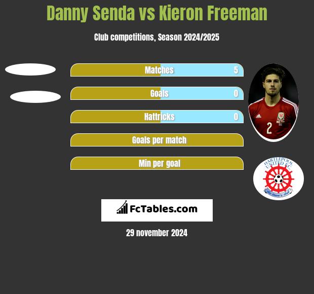 Danny Senda vs Kieron Freeman h2h player stats