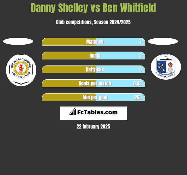 Danny Shelley vs Ben Whitfield h2h player stats