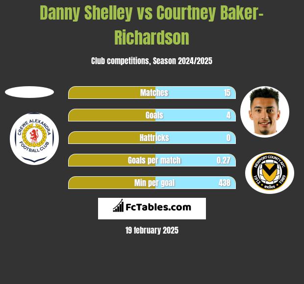 Danny Shelley vs Courtney Baker-Richardson h2h player stats