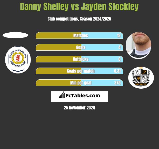 Danny Shelley vs Jayden Stockley h2h player stats