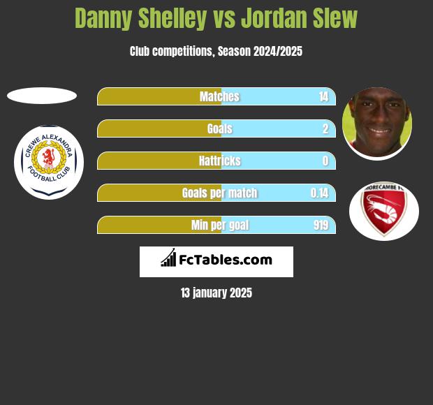 Danny Shelley vs Jordan Slew h2h player stats