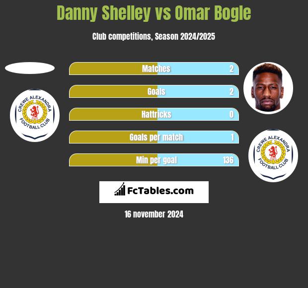 Danny Shelley vs Omar Bogle h2h player stats