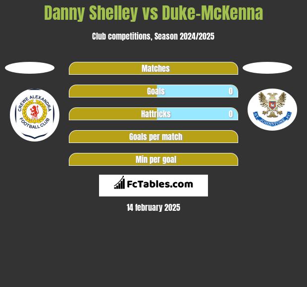 Danny Shelley vs Duke-McKenna h2h player stats