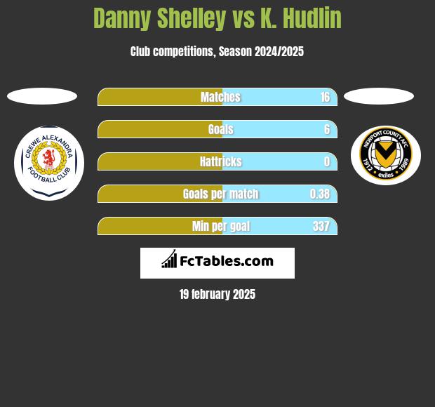 Danny Shelley vs K. Hudlin h2h player stats