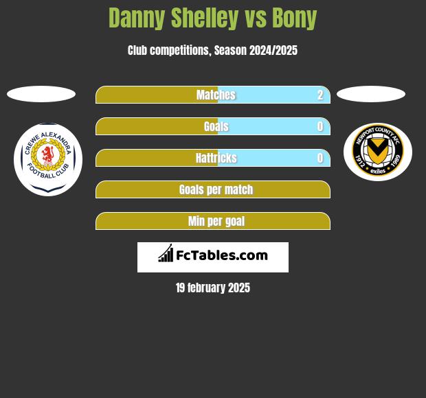 Danny Shelley vs Bony h2h player stats