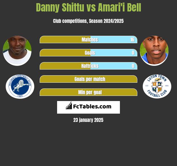 Danny Shittu vs Amari'i Bell h2h player stats