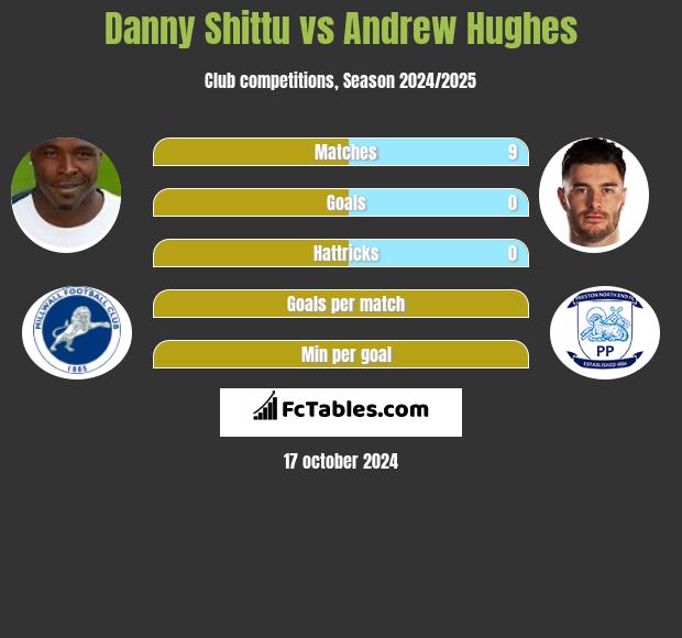 Danny Shittu vs Andrew Hughes h2h player stats