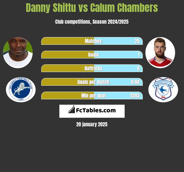 Danny Shittu vs Calum Chambers h2h player stats