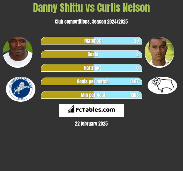 Danny Shittu vs Curtis Nelson h2h player stats