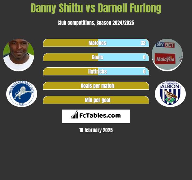 Danny Shittu vs Darnell Furlong h2h player stats