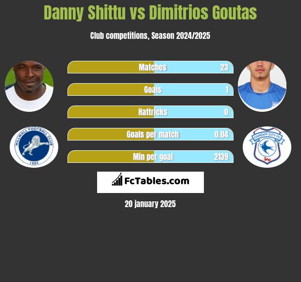 Danny Shittu vs Dimitrios Goutas h2h player stats