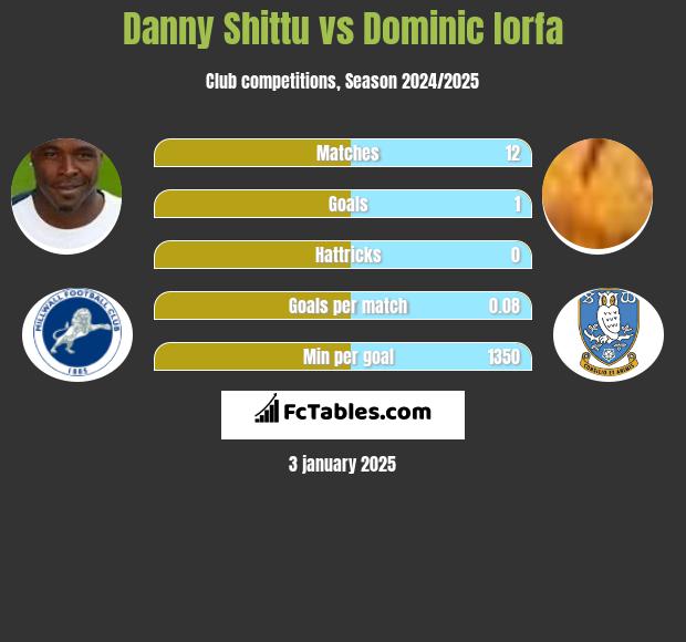 Danny Shittu vs Dominic Iorfa h2h player stats