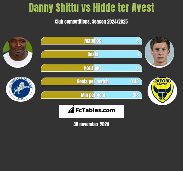 Danny Shittu vs Hidde ter Avest h2h player stats