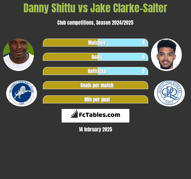 Danny Shittu vs Jake Clarke-Salter h2h player stats