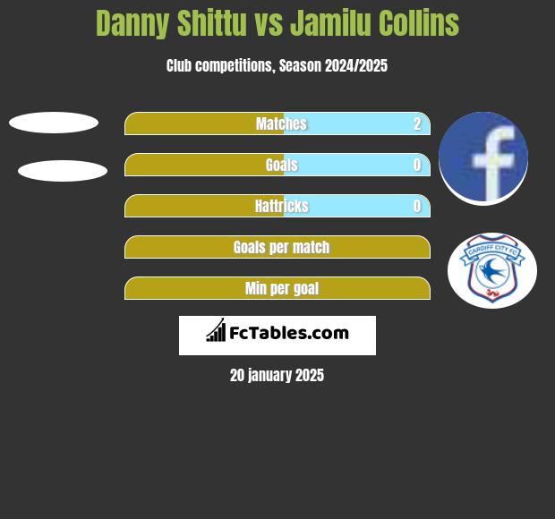 Danny Shittu vs Jamilu Collins h2h player stats