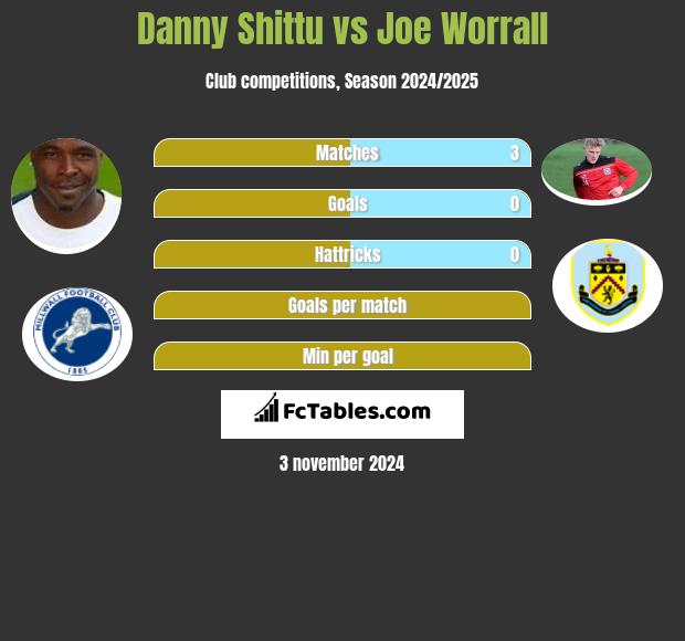 Danny Shittu vs Joe Worrall h2h player stats