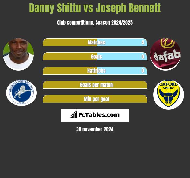 Danny Shittu vs Joseph Bennett h2h player stats