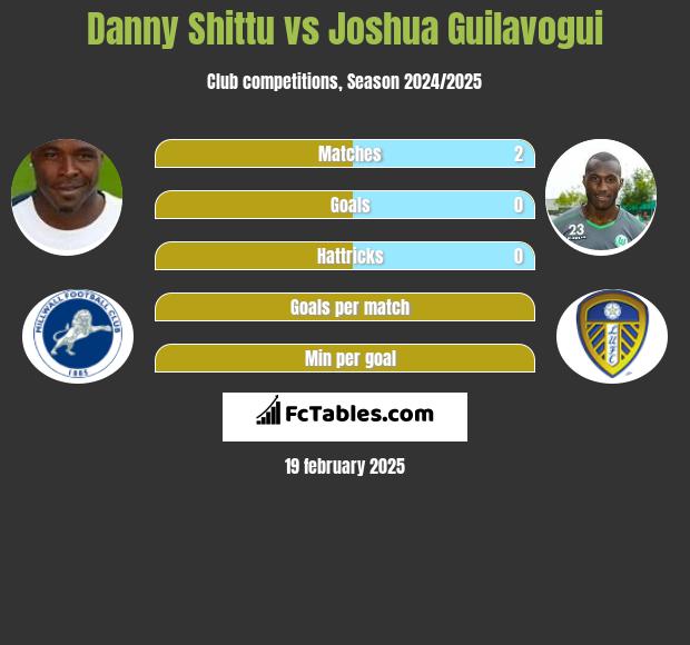 Danny Shittu vs Joshua Guilavogui h2h player stats