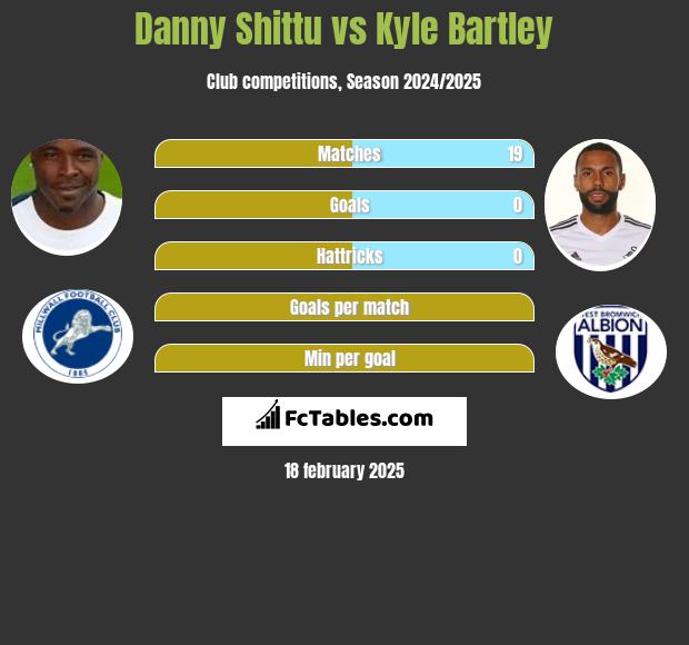 Danny Shittu vs Kyle Bartley h2h player stats