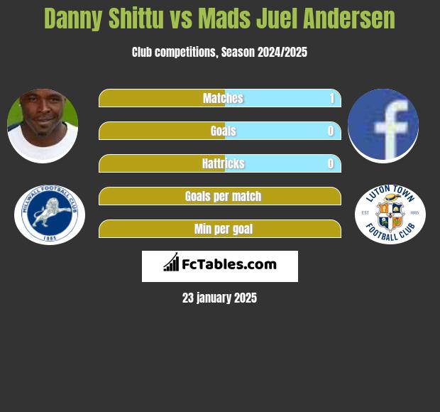 Danny Shittu vs Mads Juel Andersen h2h player stats