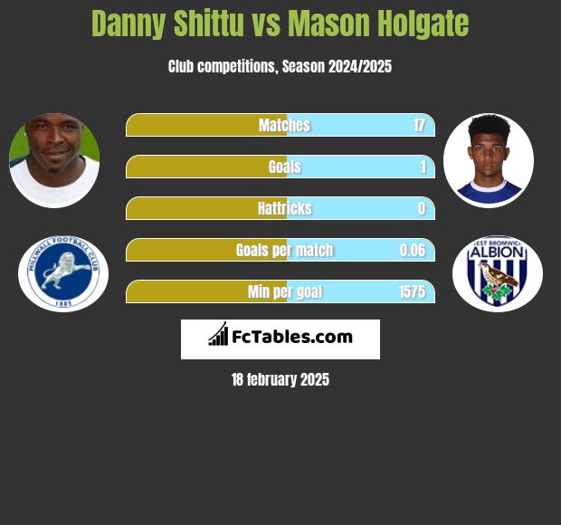 Danny Shittu vs Mason Holgate h2h player stats