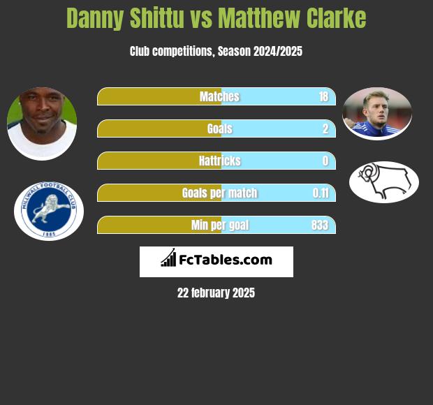 Danny Shittu vs Matthew Clarke h2h player stats