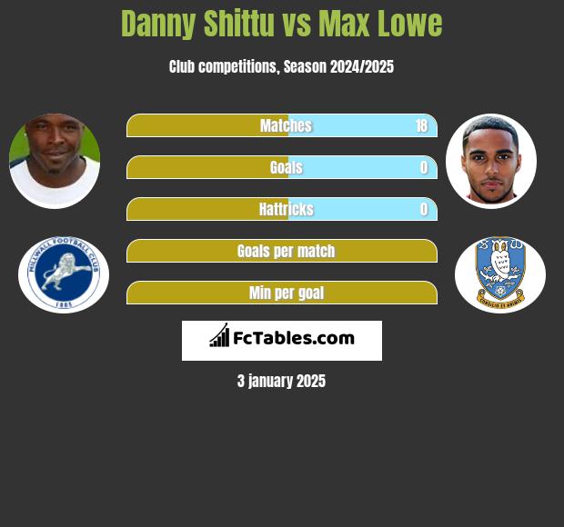 Danny Shittu vs Max Lowe h2h player stats