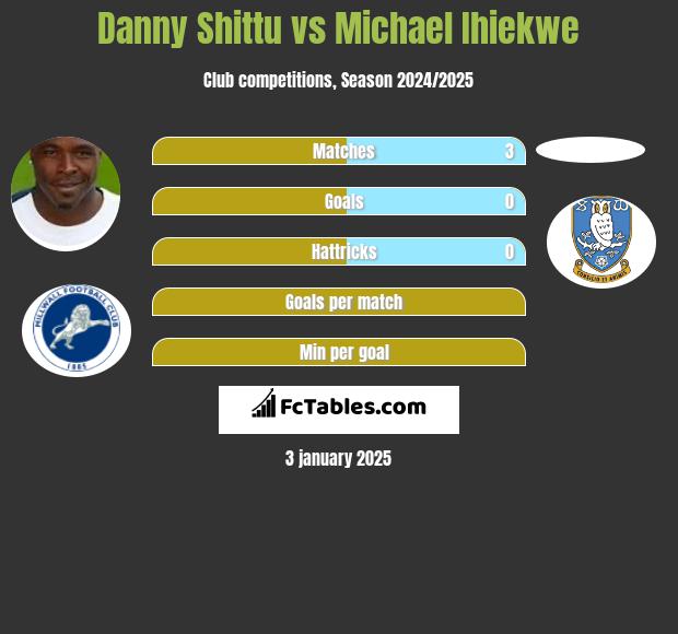 Danny Shittu vs Michael Ihiekwe h2h player stats